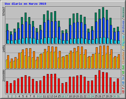 Uso diario en Marzo 2019
